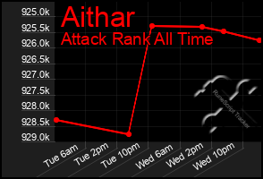Total Graph of Aithar