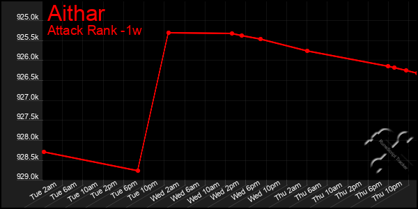 Last 7 Days Graph of Aithar