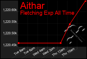 Total Graph of Aithar