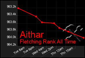 Total Graph of Aithar
