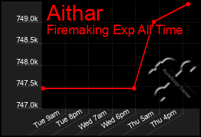 Total Graph of Aithar