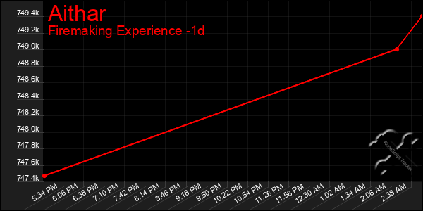 Last 24 Hours Graph of Aithar
