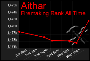 Total Graph of Aithar