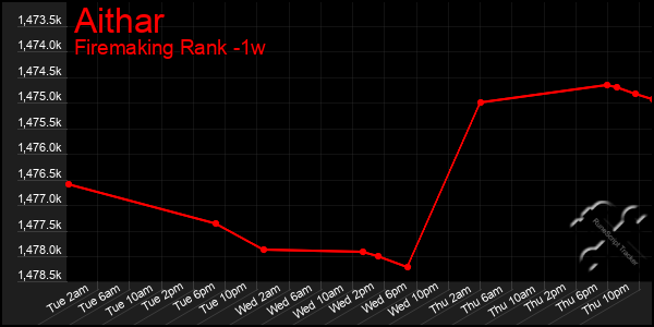 Last 7 Days Graph of Aithar