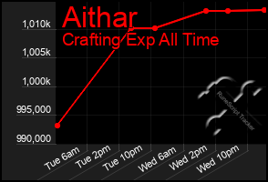 Total Graph of Aithar