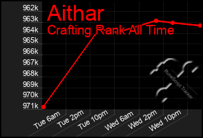 Total Graph of Aithar
