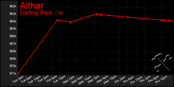 Last 7 Days Graph of Aithar