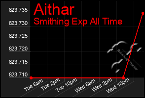Total Graph of Aithar