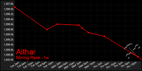 Last 7 Days Graph of Aithar