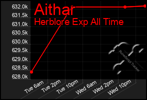 Total Graph of Aithar