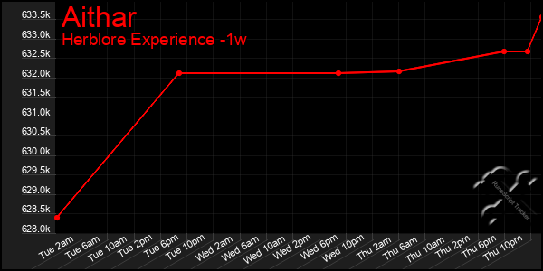 Last 7 Days Graph of Aithar