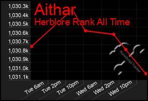 Total Graph of Aithar