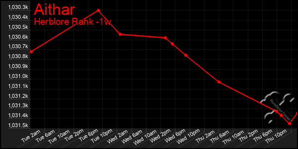Last 7 Days Graph of Aithar