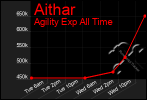 Total Graph of Aithar