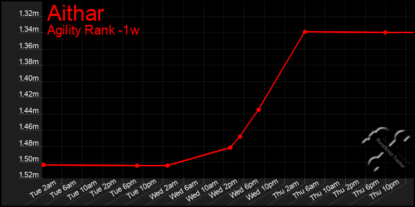 Last 7 Days Graph of Aithar