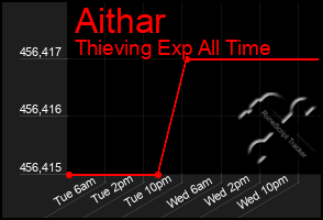 Total Graph of Aithar