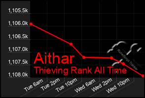 Total Graph of Aithar
