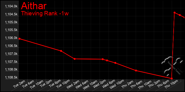 Last 7 Days Graph of Aithar