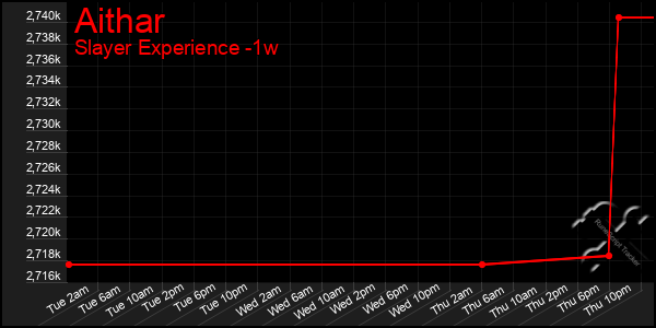 Last 7 Days Graph of Aithar
