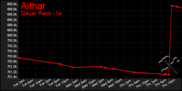 Last 7 Days Graph of Aithar