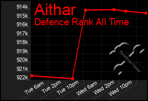 Total Graph of Aithar