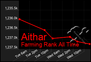 Total Graph of Aithar