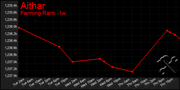 Last 7 Days Graph of Aithar