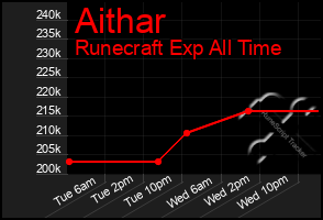 Total Graph of Aithar