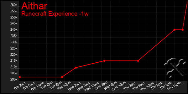 Last 7 Days Graph of Aithar