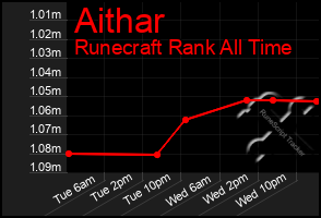 Total Graph of Aithar