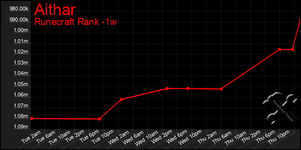 Last 7 Days Graph of Aithar