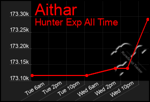 Total Graph of Aithar