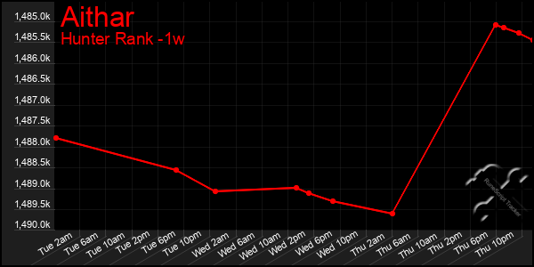 Last 7 Days Graph of Aithar