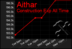 Total Graph of Aithar
