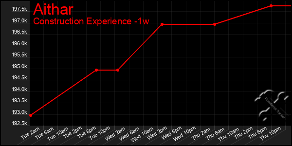 Last 7 Days Graph of Aithar