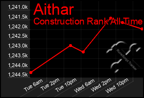 Total Graph of Aithar