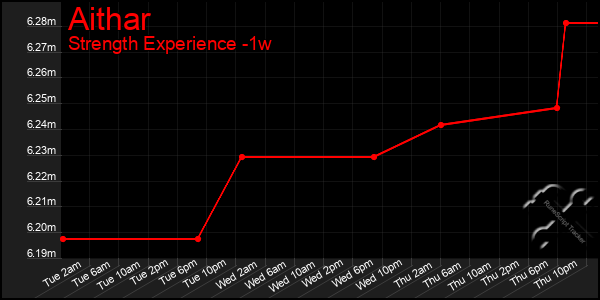 Last 7 Days Graph of Aithar