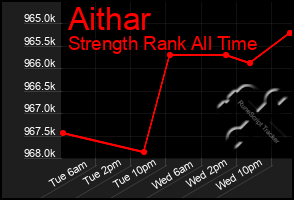 Total Graph of Aithar