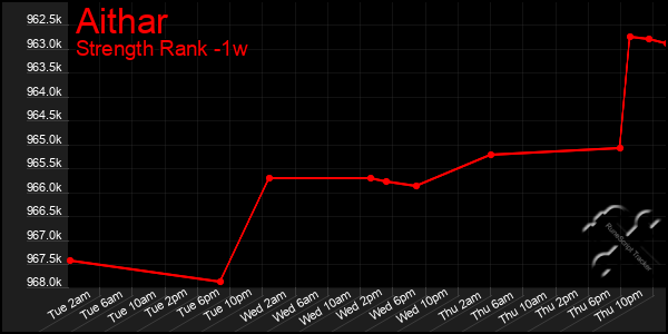 Last 7 Days Graph of Aithar