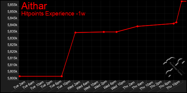 Last 7 Days Graph of Aithar