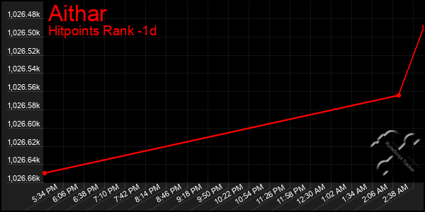 Last 24 Hours Graph of Aithar