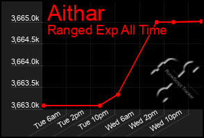 Total Graph of Aithar