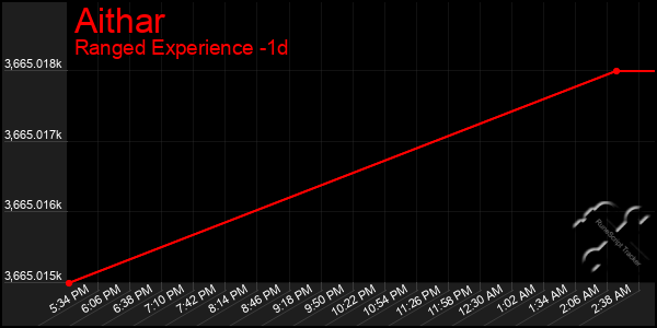 Last 24 Hours Graph of Aithar