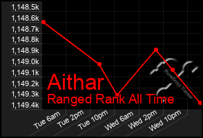 Total Graph of Aithar