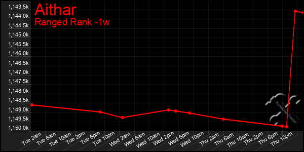 Last 7 Days Graph of Aithar