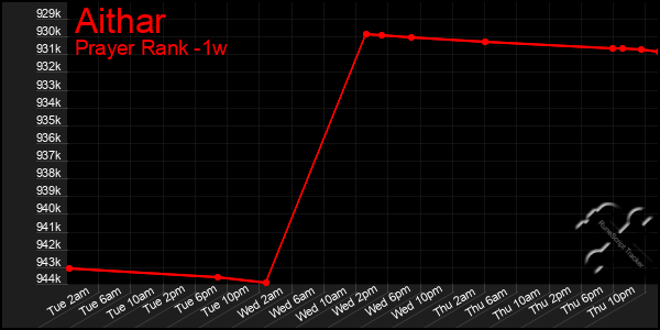 Last 7 Days Graph of Aithar