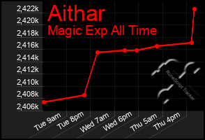 Total Graph of Aithar