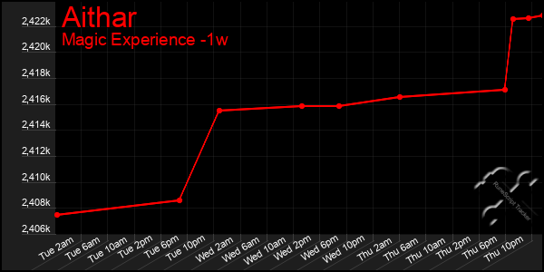 Last 7 Days Graph of Aithar