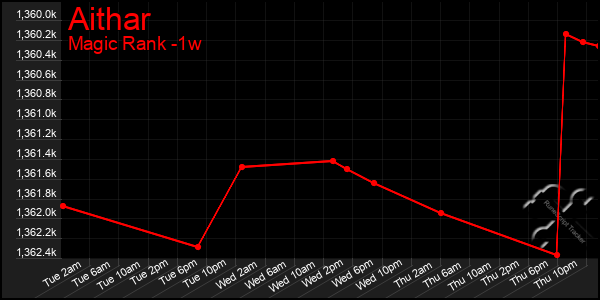 Last 7 Days Graph of Aithar