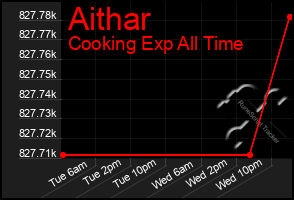 Total Graph of Aithar